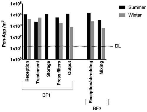 Figure 1. Concentrations of Penicillium/Aspergillus spp. (Pen-Asp) in the air at sampling sites from both biomethanization facilities during summer and winter. The Storage site was not sampled during winter due to cold temperatures. The detection limit was 3 × 101 Pen-Asp/m3.