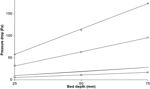Figure 2 Effect of bed depth on airflow resistance of large kabuli chickpea at moisture content of 9.32% (wet basis), bulk density of 770 kg/m3 and four airflow rates: (Δ) 0.3; (×) 0.2; (s) 0.1; and (u) 0.08 m3s−1m−2.