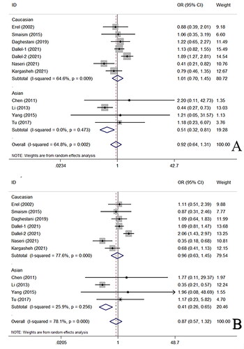 Figure 2. OR and 95% CIs of the associations between LEPR rs1137101 a/G polymorphism and PCOS susceptibility in G versus A model.