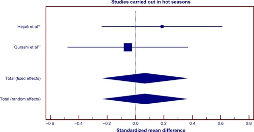 Figure 3 Meta-analysis of the subgroup of the studies carried out in hot seasons (total fixed and random effects: SMD 0.07±0.15, 95% CI −0.23 to 0.37, t=–0.44, P=0.66, ICitation2=0.00%).