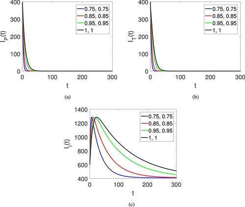 Figure 10. Graphical view of the three agent of the human society on different arbitrary orders ρ=κ=0.75,0.85,0.95,1 on another set of initial data and time duration.