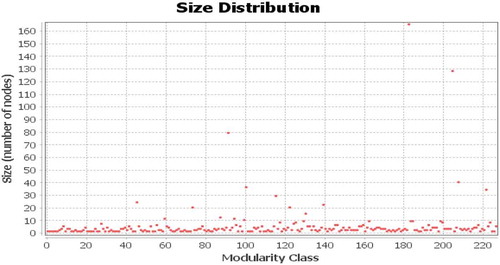 Figure 3. Distribution of the communities (represented as modularity class)