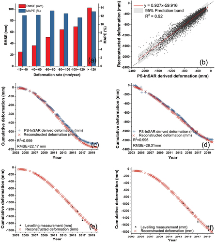 Figure 11. (a) RMSE and MAPE of reconstructed deformation of test samples with different deformation rate. (b) Scatterplots of cumulative deformation the improved MLS-SVR against that derived from PS-InSAR from 2003–2020. (c) and (d) Cumulative deformation time series reconstructed by MLS-SVR and derived from PS-InSAR of two test samples. (e) and (f) Cumulative deformation time series reconstructed by MLS-SVR and measured from levelling measurements.