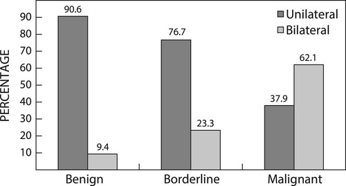 Figure 6: Number of unilateral or bilateral tumours per category of benign, borderline and malignant neoplasms.