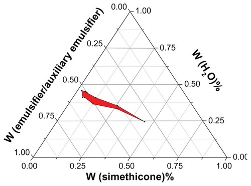 Figure 2 Pseudo three-phase diagram of nanoemulsion consisting of a water phase, an oil phase, and an emulsifier phase.