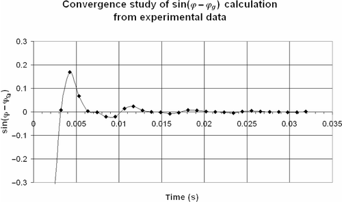 Figure 8. Convergence study of sin(ϕ − ϕg) calculation for a sampling frequency of 94 kHz from experimental data.