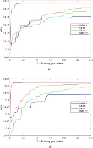 Figure 6. Convergence analysis of DMFEA with other multitasking optimisation methods using SF network (N = 200) as an example with seed size K = 20. (a) Convergence curves of different algorithms when RSN is used as the optimisation task (b) Convergence curves of different algorithms when RSL is used as the optimisation task.