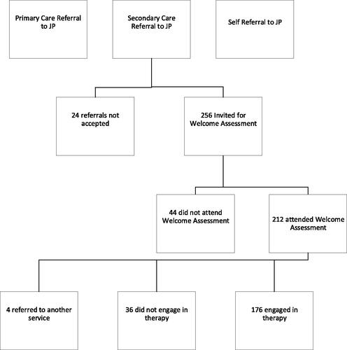 Figure 2. Participant flow chart.