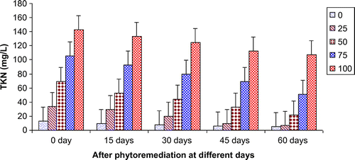 Figure 4. Change in TKN of paper mill effluent after phytoremediation using T. natans at different days.