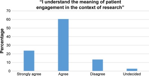 Figure 1 Meaning of patient engagement survey item (n=38).