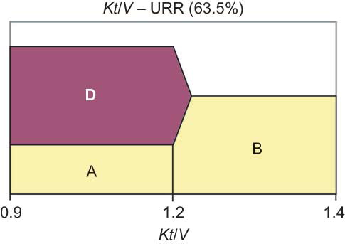Figure 4. Distribution of low URR among Kt/V values.Note: Normal values of URR <63.5%; A, area of low values; B, area of normal values; C, area of high values of the reference variable; D, areas of low values of the examining variable.