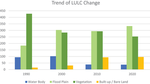Figure 7. Trend in land use land cover changes.