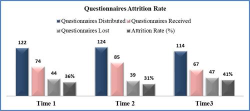 Figure 3 Graphical presentation of questionnaires attrition.