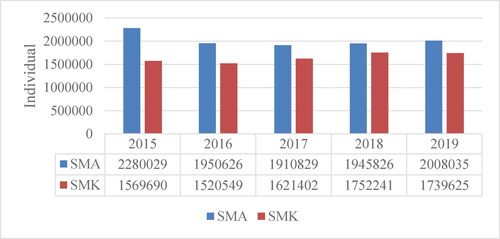 Figure 4. Open unemployment based on highest education of general (SMA) and vocational (SMK) high school, 2015–2019.