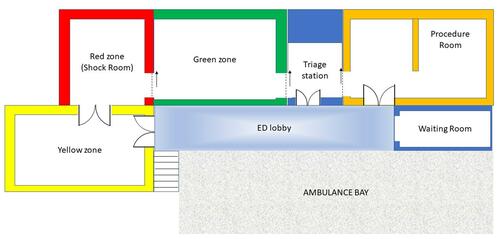 Figure 1 Various zones in the Emergency Department before COVID-19 outbreak.