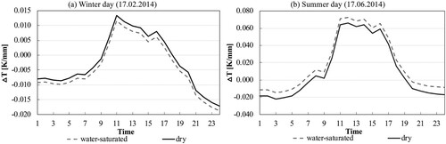 Figure 10. Temperature gradients estimated with thermophysical parameters of dry and water-saturated layers: (a) winter day (17 February 2014), (b) summer day (17 June 2014).