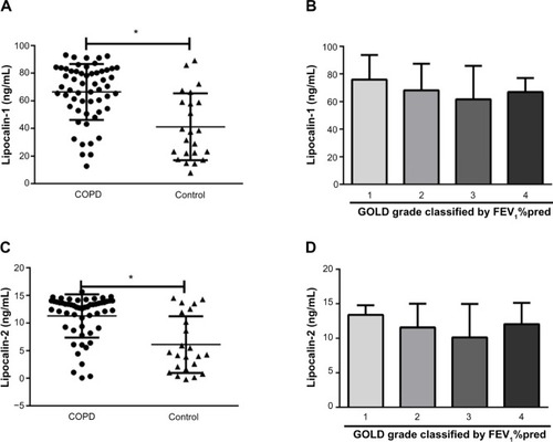 Figure 1 Comparisons of lipocalins between COPD and control. (A) Serum levels of lipocalin-1. (B) Serum levels of lipocalin-1 in patients with GOLD grade 1–4 COPD. (C) Serum levels of lipocalin-2. (D) Serum levels of lipocalin-2 in COPD patients with different disease grade. Data are presented as mean ± standard deviation.