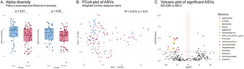 Figure 2. Fecal microbiota amplicon sequence variants (ASVs) differ between inflammatory bowel diseases patients with (IBD-EIM) or without (IBD-C) extraintestinal manifestations (EIM). (A) Alpha-diversity indices between IBD-EIM (red) and IBD-C (blue) (Pielou’s evenness, p = .01, Shannon’s diversity, p = .02). (B) Principal coordinate analysis plot depicts beta-diversity distance matrices between IBD-EIM (red) and IBD-C (blue) patients (weighted UniFrac, PERMANOVA; R2 = 0.02, p = .01). (C) Volcano plot of significant ASVs between IBD-EIM and IBD-C. Significant ASVs (p.fdr < .05, LogFC > 1) are coloured by genus or the highest taxonomic level identified. Significantly enriched ASVs in IBD-EIM (n = 5) are depicted on the right axis and ASVs depleted in IBD-EIM (n = 19) are depicted on the left axis.