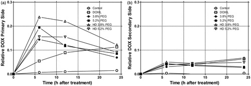 Figure 2. Primary treated side relative DOX level versus time (a). Secondary treated side relative DOX level versus time (b). Data is given as mean for each group (n = 19, 20, 28, 26, 5, and 5 animals for control, DOXIL, LTSL1 with 3.8% PEG, LTSL2 with 5.2% PEG, LTSL1 (7.5 mg/kg) with 3.8% PEG, LTSL2 (7.5 mg/kg) with 5.2% PEG, respectively).