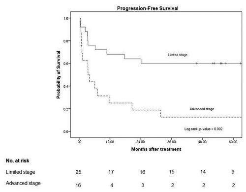 Figure 3. Progression-free survival according to the stage of disease.Note: Median PFS in limited stage and advanced stage were not reached and 3 months (95% CI 2–5), respectively with p-value 0.002.