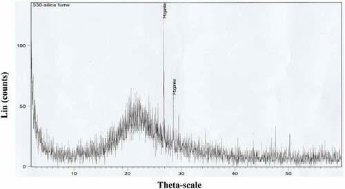 Figure 3. XRD pattern of silica fume theta-scale, theta-scale, theta-scale.
