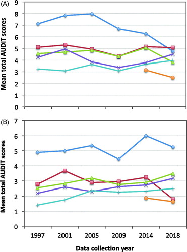 Figure 1. Mean total AUDIT scores for men (A) and women (B) over the years 1997 through 2018 separated by each age category, diamond (♦) 17–27 year olds, box (▪) 28–38 year olds, triangle (Δ) 39–49 year olds, cross (×) 50–60 year olds, plus (+) 61–71 year olds, and circle (•) 72–80 year olds.