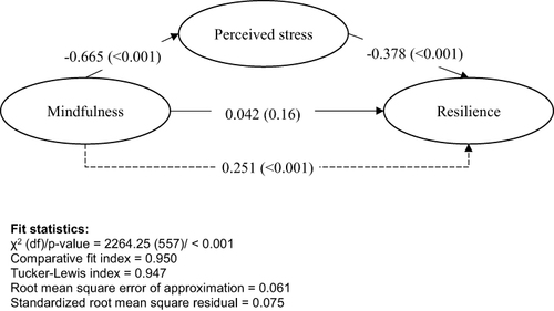 Figure 1 Structural equation modeling assessing mediated effects of perceived stress in the association between mindfulness and resilience.