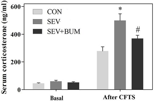 Figure 2 Neonatal repeated exposure to sevoflurane in rats enhanced the secretion of corticosterone in the juvenile CFTS model, while the basal secretion of serum corticosterone was not significantly affected at juvenile period (mean ± SEM; n = 6 rats/group; *p < 0.05 vs CON group; #p < 0.05 vs SEV group, one-way ANOVA).