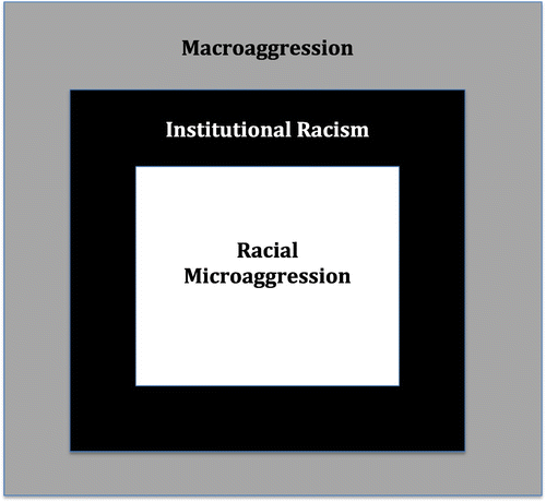 Figure 1. Pérez Huber and Solorzano’s (Citation2015) racial microaggressions model.