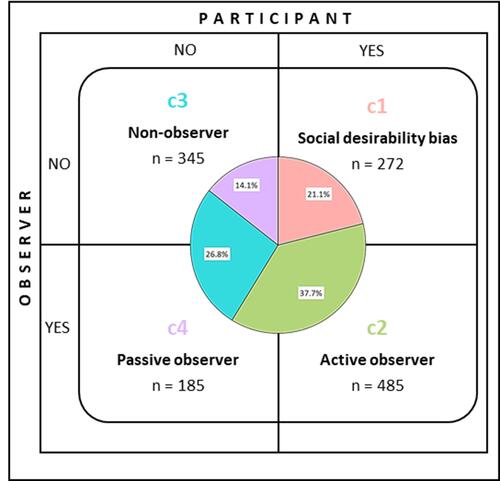 Figure 2 Indirect involvement profiles (Observers).