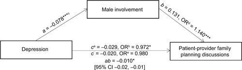 Figure 1 Mediation model: indirect effect of depression on patient–provider family planning discussions through male involvement.