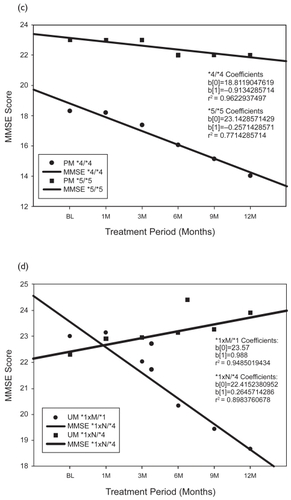 Figure 3 CYP2D6-related therapeutic response in Alzheimer’s disease. Influence of CYP2D6 genotypes on cognitive performance during treatment with a multifactorial therapy (CDP-choline, 500 mg/day; piracetam, 1600 mg/day; nicergoline, 5 mg/day; donepezil, 5 mg/day).(a) Extensive Metabolizers (EM); (b) Intermediate Metabolizers (IM); Poor Metabolizers (PM); (d) Ultra-rapid Metabolizers (UM).