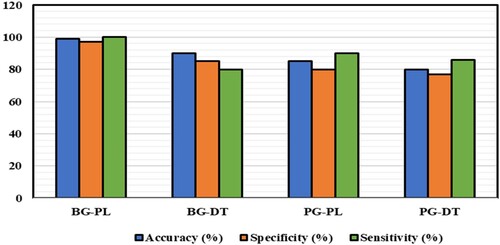 Figure 5. Comparison of proposed QPA methods for land suitability analysis.