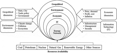 Figure 3. Multi-dimensional energy network influenced by multiple factors.