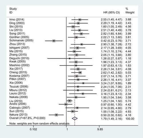 Figure 2 Forest plot of studies evaluating the effect of high CCR7 expression on the HR and 95% CI of OS in cancer patients.Abbreviations: CCR7, C-C chemokine receptor type 7; OS, overall survival.