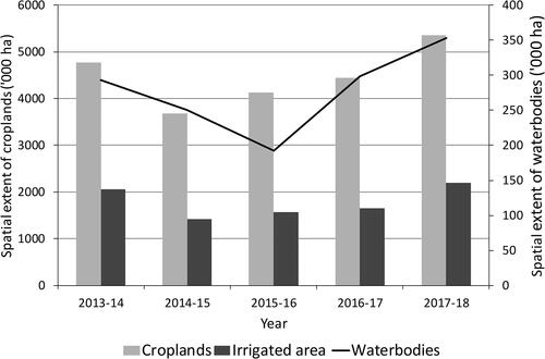 Figure 5. Temporal comparison of cropland area, irrigated area and water bodies in Telangana during 2013–2018.