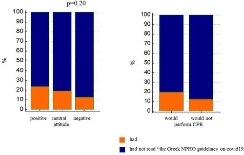Figure 3 Graphs showing the relative frequency (100% stacked columns) that the responders had (Orange) or had not (blue) read “the Greece NPHO instructions regarding resuscitation in the Covid-19 period”; each bar reflects the responder’s attitude towards BLS CPR. The left graph, regarding Positive/Neutral /Negative attitude towards CPR, when grouped together would eventually lead to the right graph, which showed that the provider would/ would not perform CPR (as a result of the previous question). Trained BLS providers that were aware of this official statement of the Greek government had a more positive attitude and would therefore perform CPR in suspected/ confirmed Covid-19 victims of cardiac arrest.