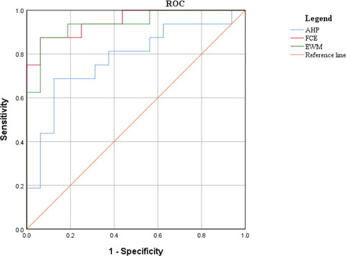 Figure 5. ROC curve of AHP\EWM\FCE.