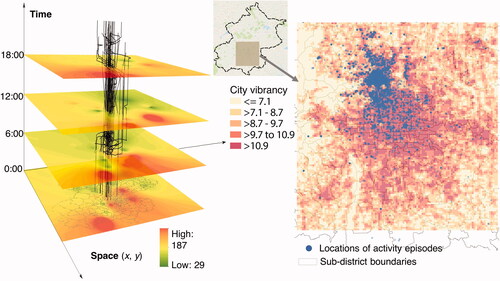 Figure 3. Three-dimensional daily trajectories of thirty randomly selected participants from the research project, with time-sliced ground concentrations of PM2.5 (left). Geographical locations of selected participants’ daily activities were presented in the right panel of the figure, superimposed by the spatial distributions of urban vibrancy in the study area.