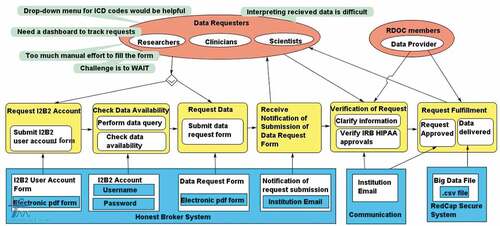 Figure 3. Data requester mental model of the data governance process.