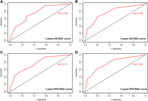 Figure 4 Receiver operating characteristic (ROC) curves for the nomogram in the training set. (A) 1-year overall survival (OS) ROC curve; (B) 3-year OS ROC curve; (C) 1-year progression-free survival (PFS) ROC curve; (D) 3-year PFS ROC curve.