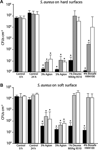 Figure 3. Analysis of artificially weathered car interior plastics treated with antimicrobial formulations for the ability to resist S. aureus surface colonization. Hard plastic surfaces (A) or soft plastic surfaces (B) that were either untreated (control) or sprayed with indicated antimicrobial formulations were artificially weathered then incubated with upto 6 × 105 CFUs S. aureus. The number of CFUs present after 24 h was determined. Black bars are unweathered surfaces, gray bars were exposed to 2,500 kJ m–2, and white bars were exposed to 5,000 kJ m–2. Error bars the SE of the mean; *p < 0.005 vs the comparable 24 h control.