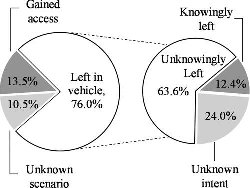 Figure 1. Incident scenario for PVH deaths (N = 296) and supervisor intent among children left in vehicles (N = 225).