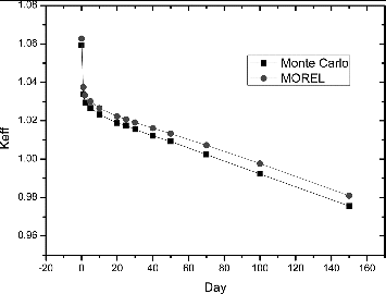 Figure 4. TMSR keff variation with burn-up.