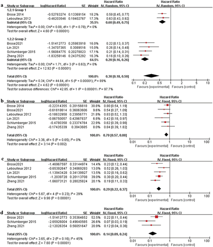 Figure 4. (a) Meta-analysis of the median PFS in patients with RAI-rDTC. (b) Meta-analysis of the OS in patients with RAI-rDTC. (c) Meta-analysis of the median PFS in patients with PTC. (d) Meta-analysis of the median PFS in patients with FTC.