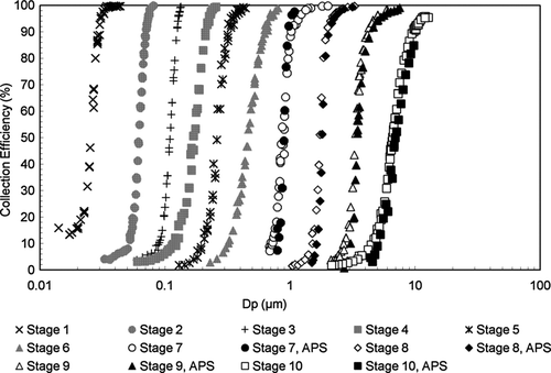 FIG. 4 Collection efficiency of stages 1–10 of the original BLPI using both charged particles and APS.