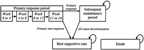 Figure 1. Model structure schematic. Transitions to death may occur from any health state. Arrows to death are omitted from the diagram for simplicity. The primary response period consists of up to four 4-week tunnel states, depending on the recommended timing of response assessment for the biologic received. Patients are assumed to continue treatment until the end of the primary response period, unless they transition to death within this timeframe.