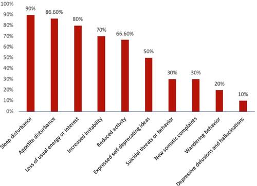 Figure 1 Types and frequency of depressive symptoms in the epileptic patients.