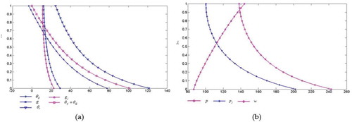 Figure 1. The plates of the influence of λ on the results in both decentralised and centralised DGSC. (a) indicates the influence of λ on g,gj,θr,θrj,θd, and θdj; (b) shows the influence of λ on p,w and pj.