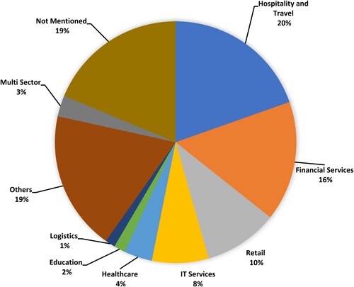 Figure 6. The sectoral focus of SIJ research during 1981–2020. This figure represents the share of different sectors in research published in SIJ between 1981 and 2020. Others represent all the sectors with less than 1% share in the research. Some examples include manufacturing, fashion etc. The unmentioned category represents the articles that did not mention their industry focus. The share presented is below names of each category.